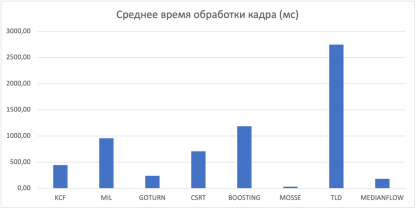 Среднее время обработки кадра (мс)