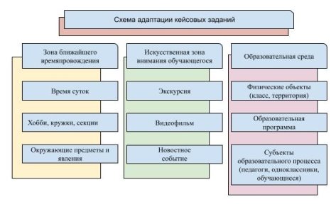 Схема адаптации кейсовых заданий