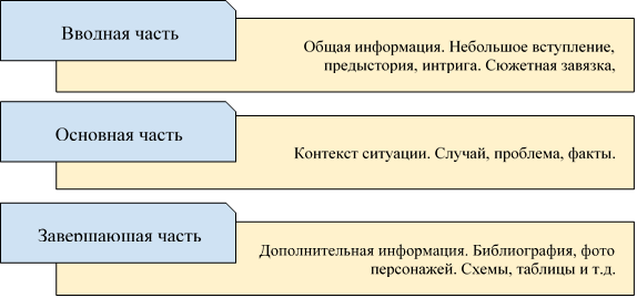 Структурная схема заполнения кейсового задания
