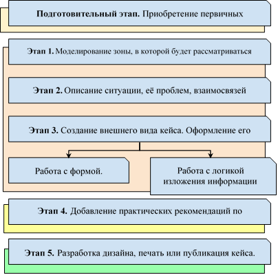 Общая схема составления кейсового задания