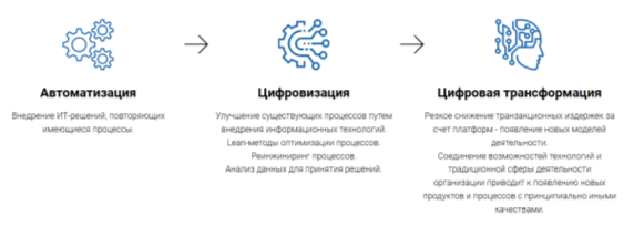 Стадии цифровой трансформации
