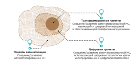 Виды цифровых проектов