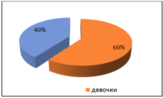 Гендерный состав наблюдаемых детей