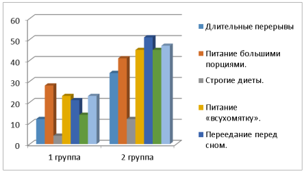 Нарушения режима питания