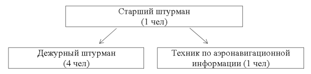 Пример организационной структуры штурманской службы аэропорта