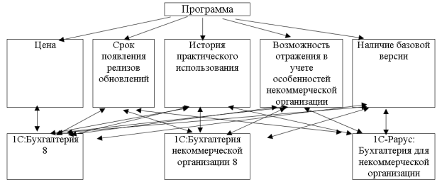 Построение дерева альтернатив
