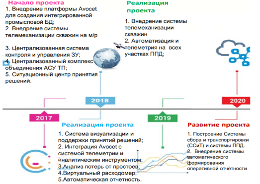 Этапы реализации проекта