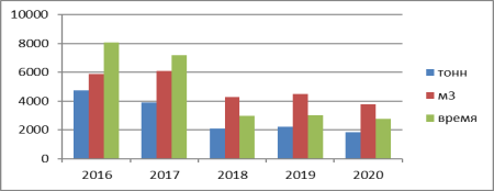 График изменений потерь нефти