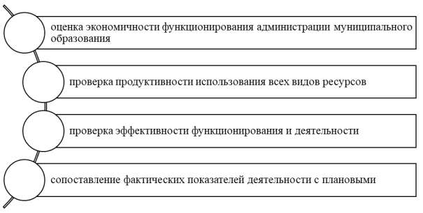 Алгоритм оценки эффективности расходования бюджетных средств муниципального бюджета