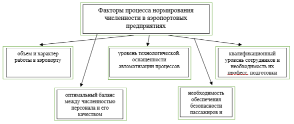 Факторы процесса нормирования численности в аэропортах