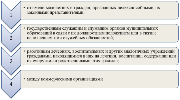 Лица, которым запрещается дарение