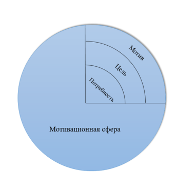 Мотивационная сфера личности