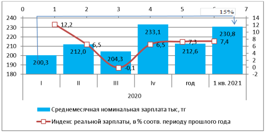 Показатели по оплате труда в РК за 2020–2021 гг.