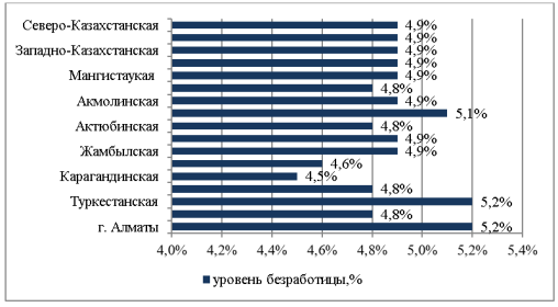 Уровень безработицы по регионам в 1 кв. 2021 г.