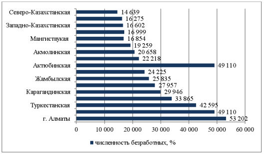 Уровень численности безработных по регионам в 2021 г.
