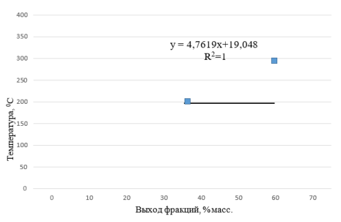 Зависимость фракций от температуры кипения