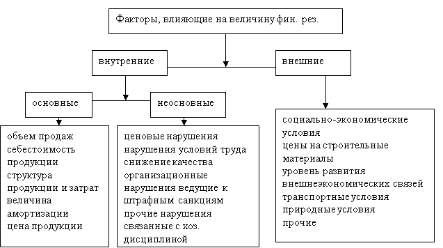 Факторы, влияющие на изменение финансовых результатов организации