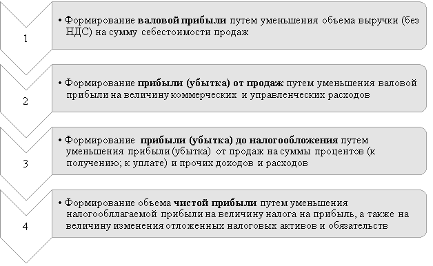 Этапы формирования чистой прибыли предприятия.