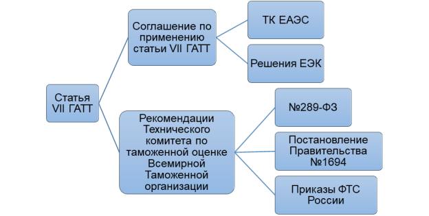 Структура нормативно-правового регулирования таможенной стоимости товаров