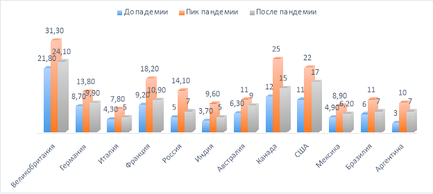 Динамика доли электронной коммерции в общем объеме розничных продаж в отдельных странах до и после пандемии коронавируса (COVID-19), % [2]