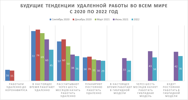 Будущие тенденции удаленной работы во всем мире с 2020 по 2022 год [6]