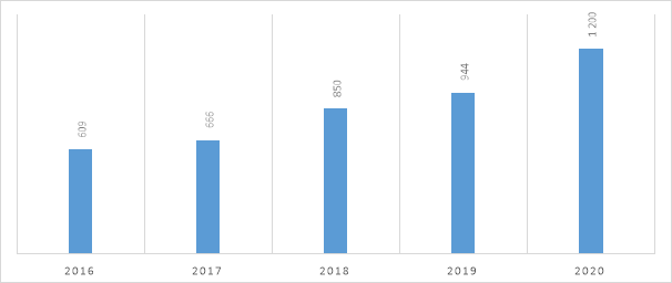 Количество зрителей игрового видеоконтента (GVC) по всему миру с 2016 по 2020 год., млн.чел. [10]