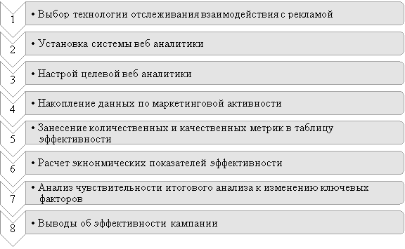 Этапы оценки эффективности мероприятий по продвижению организации в сети Интернет
