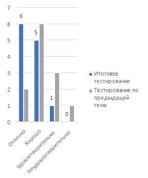 Результаты тестирования у групп, проходивших обучение с использованием интернет-ресурсов