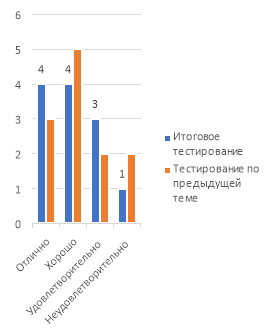 Результаты тестирования у групп, проходивших обучение без использования интернет-ресурсов