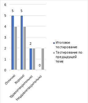 Результаты тестирования у групп, проходивших обучение без использования интернет-ресурсов