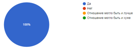Считаете ли вы, что работники центра относятся к вам и к вашим детям с пониманием, с компетентностью и вежливостью?