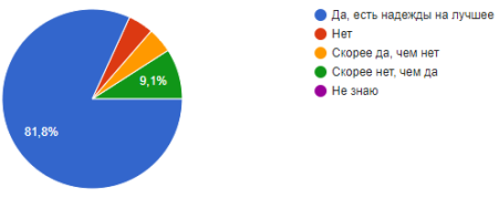 Ожидаете ли вы, что работа центра поможет вашим детям?