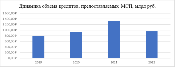 Анализ динамики предоставленных кредитов МСП