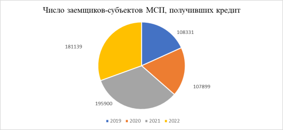 Анализ заёмщиков — субъектов МСП, получивших кредит