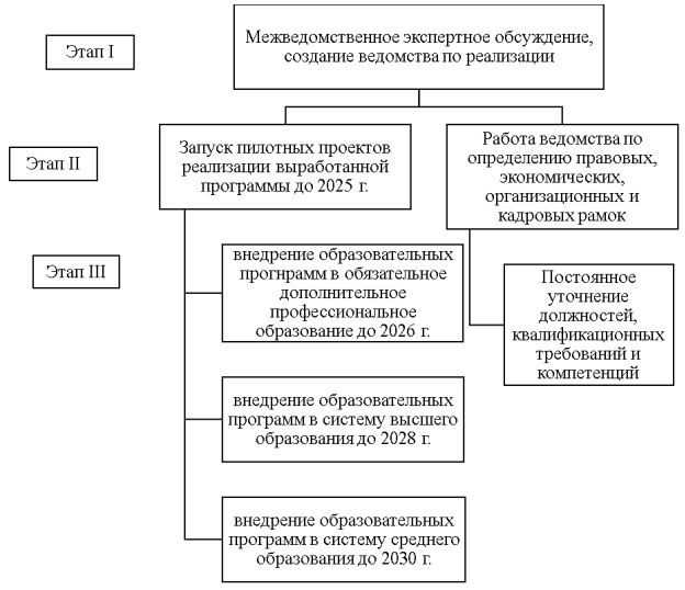 Этапы реализации предложенной модели
