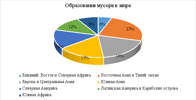 Образование мусора в мире