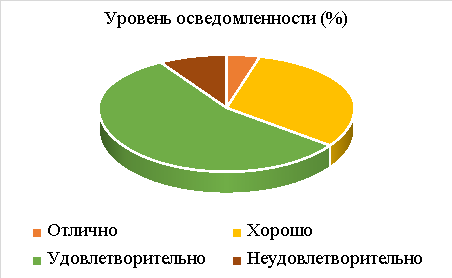 Уровень осведомленности обучающихся БФ УУНиТ