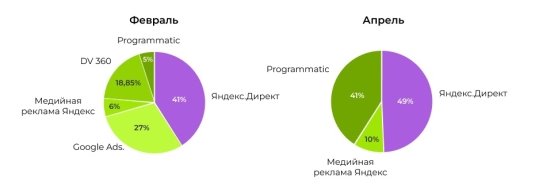 Распределение рекламного бюджета Aravia в апреле 2022 г. по сравнению с февралем 2022 г.