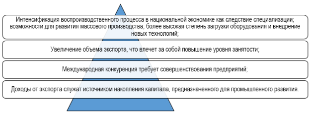 Преимущества участия в международной торговле