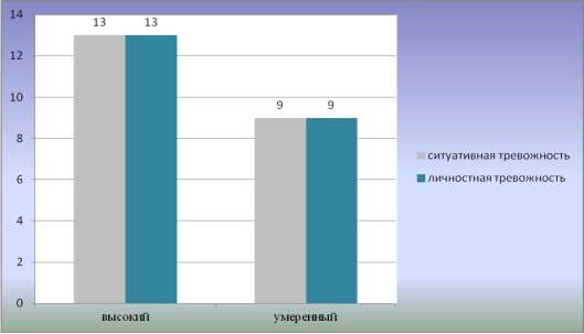 Ситуативная и личностная тревожность в группе курильщиков (количество человек)