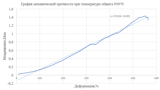 Механическая прочности при температуре обжига 950°©