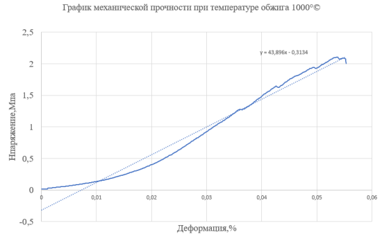 Механическая прочности при температуре обжига 1000°©