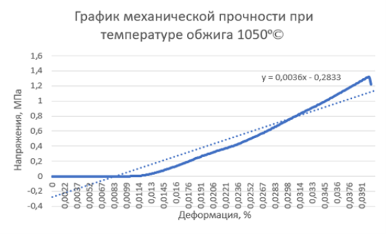 Механическая прочности при температуре обжига 1050°©
