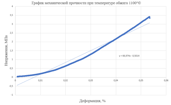 Механическая прочности при температуре обжига 1100°©