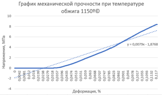 Механическая прочности при температуре обжига 1150°©