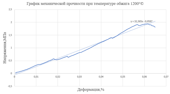 Механическая прочности при температуре обжига 1200°©