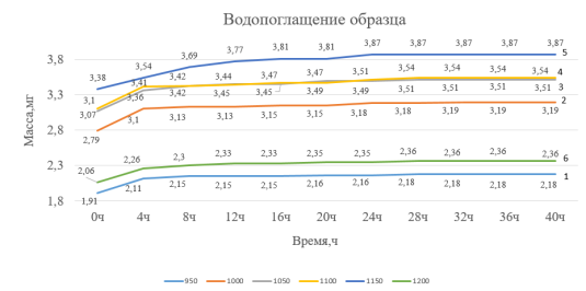 Водопоглощение образцов при температуре 950–1200°©: 1 — Водопоглощение при температуре 950°©; 2 — Водопоглощение при температуре 1000°©; 3 — Водопоглощение при температуре 1050°©; 4 — Водопоглощение при температуре 1100°©; 5 — Водопоглощение при температуре 1150°©; 6 — Водопоглощение при температуре 1200°©