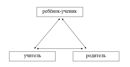 Взаимосвязь «учитель — ребёнок — ученик -родитель»