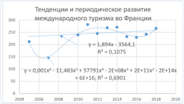 Рост валового внутреннего продукта от международного туризма во Франции