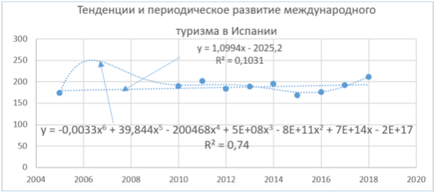 Рост валового внутреннего продукта от международного туризма в Испании, 2005–2018 гг.